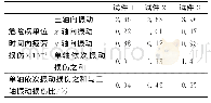 《表2 危险点单位时间的疲劳损伤》