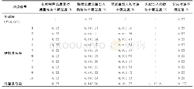 《表3 冷源在工作频段某频点等效输出噪声温度测量不确定度》