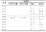 表2 温湿度测试数据：一种智能节水大棚喷灌控制系统的设计