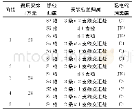 表5 基于一定可靠性和最小投资额的配电终端布点方案（分阶段）