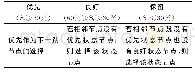 《表2 节点状态描述：水下无线传感器网络路由协议节能算法研究》