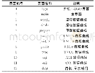 表1 页面编码设置：基于USART HMI的空气质量测量系统的设计