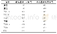 表3 MAIN界面文本控件设置