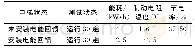 《表3 电梯电能回馈效果：高铁客运站智能节能管控系统分析与研究》