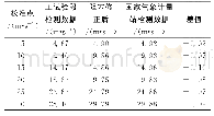 《表6 各轴转速/转频：风速表在环形风洞检测的阻塞修正研究》