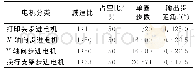 表1 采出液物性参数：基于LabVIEW的可移动式打印机器人的设计和实现