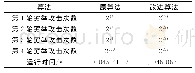 表1 原方法与改进方法的对比