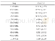 《表2 20 MHz~1 GHz的阻抗仿真结果》