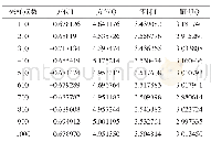 《表1 不同采样点数下偿系数统计表》