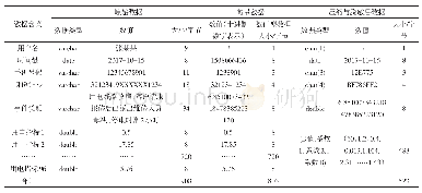 《表1 单用户单日用电负荷数据部分字段压缩前后的存储模型对比》