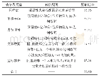 表2 单用户单日用电负荷数据部分字段压缩存储模型转换规则和压缩比