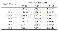 《表1 不同粉尘浓度的ln (I1/I2) 值涨幅起落信号统计》