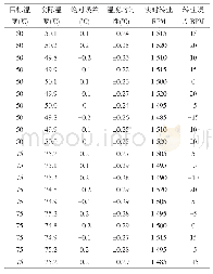 《表2 实验数据：基于PID算法的高精度恒温混溶控制系统》