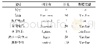 《表1 用户信息表：解决实时调度的智能装备及其物联网系统设计与实现分析》