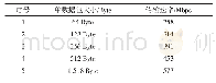 《表2 传输速率测试：一种基于VPX架构的机载计算机的设计方法》