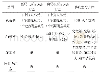 《表2 EDAS方案和传统室分方案建设成本比较》