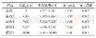 《表7 温度为20℃时系统测量的pH值和标准pH值的对比数据》