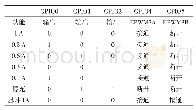 表2 端口功能配置表：一种锂电池快速充电方法的设计与实现