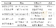 《表2 实验参数设置表：基于数据融合的电子数据真实性鉴定技术研究》