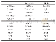 《表3 Natural DSL与其他智能合约语言的比较》