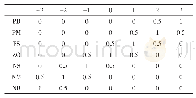 表1 e、ec、Δkd隶属度表