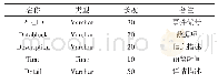 表4 预留信息表：基于SQL Server的网络舆情监控系统设计