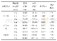 表3 不同状况下电抗器的振动频率、加速度与频谱峰值