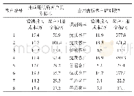 表1 对比实验结果：基于机器学习算法的优质客户识别模型研究