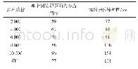 表2 响应效率测试结果：基于虚拟数据库的电网通信元数据模型构建