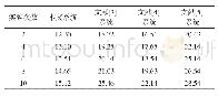 《表3 系统运行电池消耗结果分析（%）》