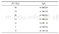 《表1 故障类型编码结果：基于CNN的电力变压器故障诊断方法》