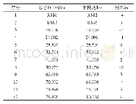 表2 测试数据比较表：基于STM32的远程OTDR监测模块设计