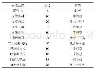 表3 报修申请表：基于CTI的水电信息系统的设计研究