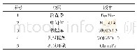 表5 软件环境：基于属性分组的数字档案资源智能推荐检索系统设计