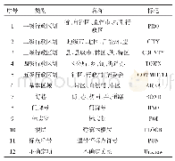 表1 中文地址标注体系：基于自然语言的中文地址匹配研究