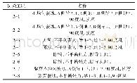 表2 耐张塔试验工况：基于满应力分析的重冰区铁塔建模优化设计仿真与实测