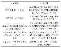 表1 主要故障现象以及原因列表