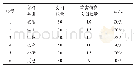 表2 经改进SMOTE算法插值后6类主题样本数据