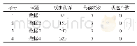 表2 室内试验1：一种网络式矿井钻孔姿态测量系统设计