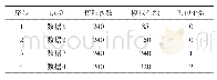 表3 室内试验2：一种网络式矿井钻孔姿态测量系统设计