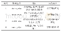 表2 内容设计：基于负载均衡的光通信网络抗干扰路由器设计