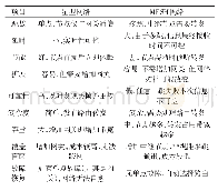 表3 常用的两种Lo Ra通信网络结构特点比较