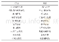 表1 试件制作表：基于分布式NoSQL的医疗大数据档案检索系统设计