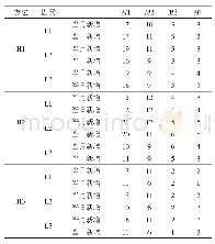 表2 L1、L2、L3因素下三种方法校验结果（×105)