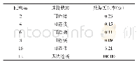 表1 通信质量测试结果：基于意派360的HTML5移动交互界面系统设计