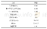 表2 主要参数：一种ω-k算法的FPGA实现