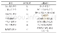 表1 通信系统指令情况：基于嵌入式开发技术ETC系统研究