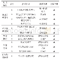 表2 常用金属弹簧：集中模式下电力信息化数据自动生成系统设计