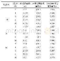 表2 不同温度下未补偿电路和补偿电路数据