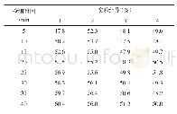 表2 试验各因子的水平：基于混合过滤的网络关联数据个性化推荐系统设计